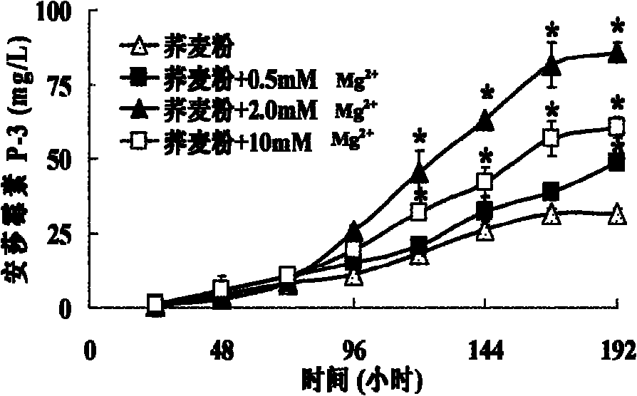 Method for enhancing fermentation yield of ansamycin