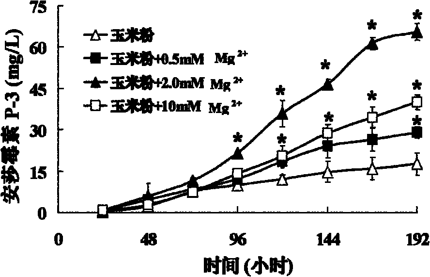 Method for enhancing fermentation yield of ansamycin