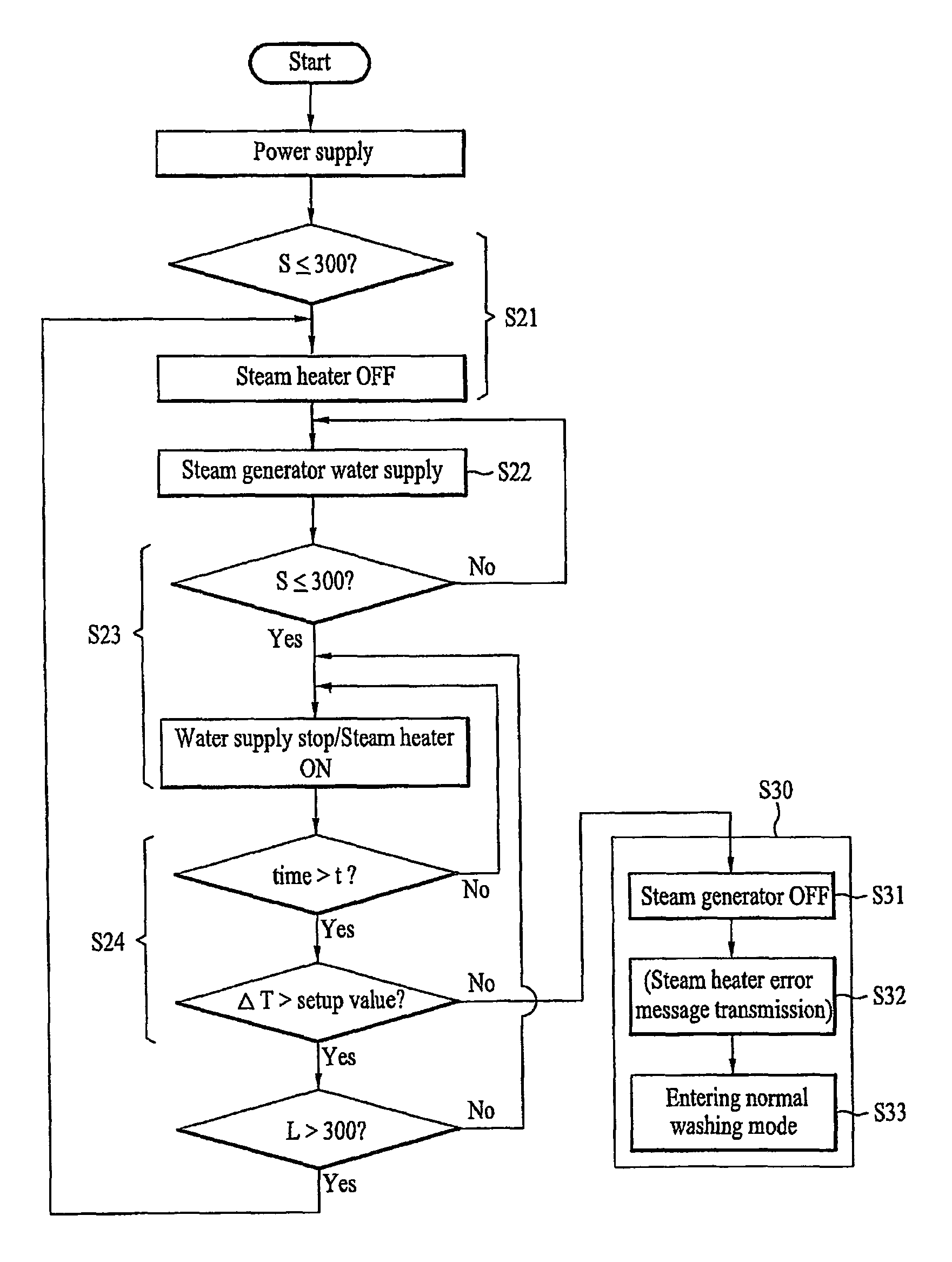 Operating method of the laundry machine