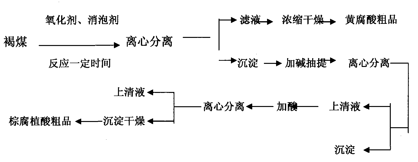 Method for preparing humic acid and salt thereof by oxidation and degradation of brown coal