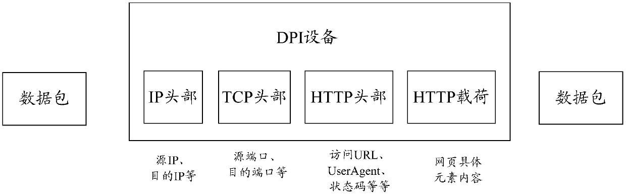 Method and device for realizing DPI identification
