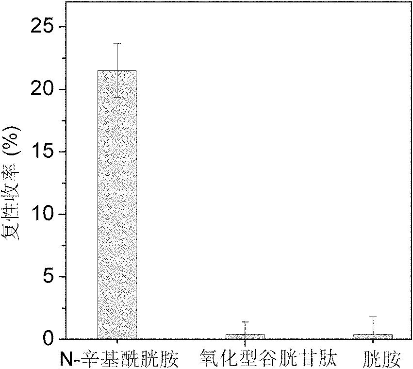 Small molecular compound N-alkyl acyl cystamine for simulating function of folding enzyme, a preparation method thereof and method for assisting protein oxidizing and refolding