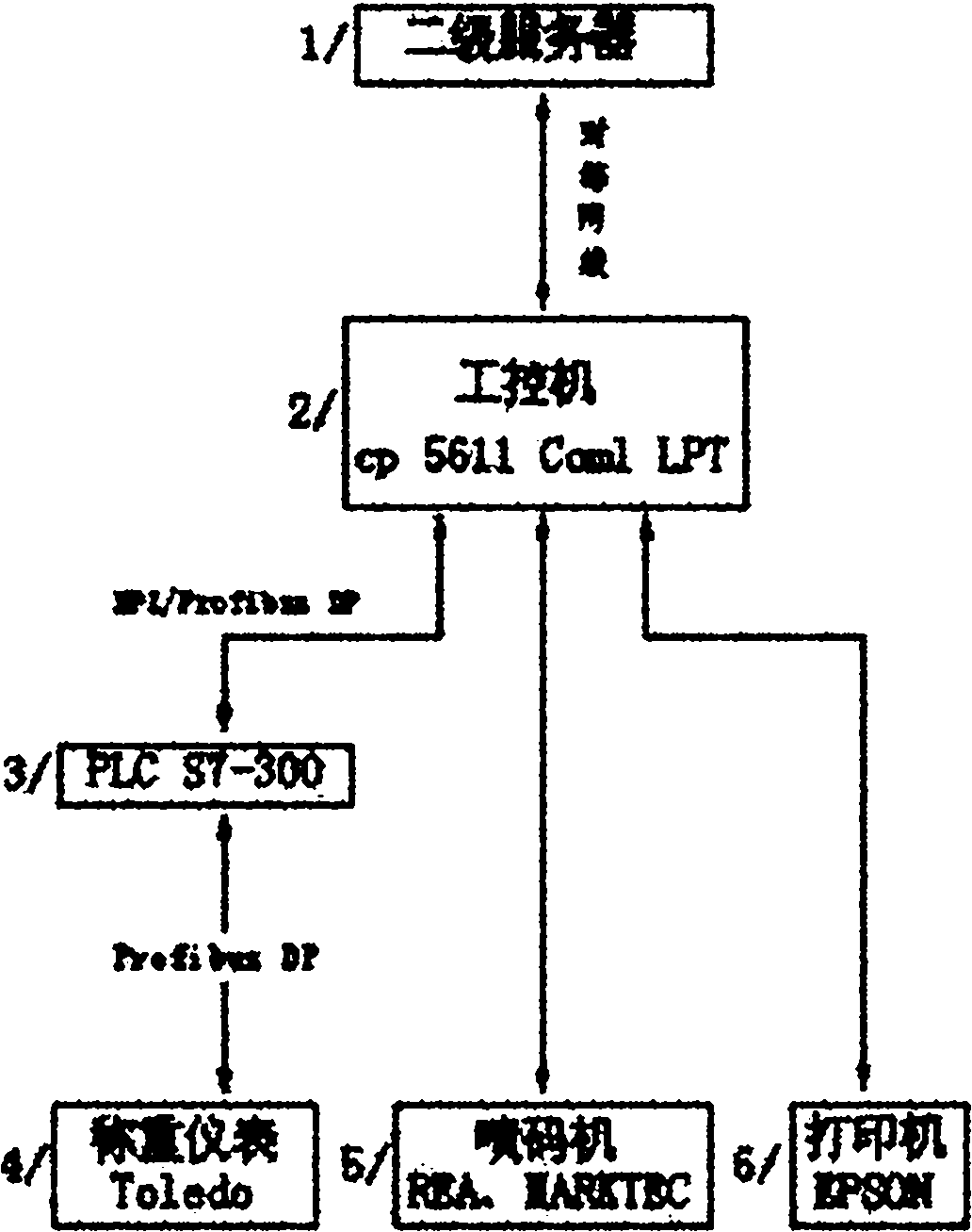 Control system and control method for steel tube length measuring, weighing and code spraying equipment