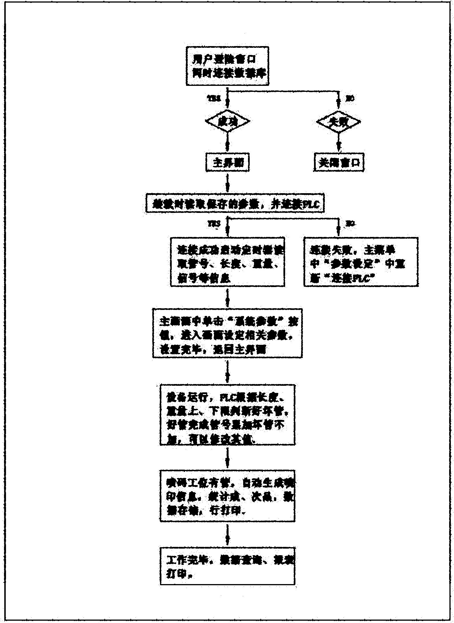 Control system and control method for steel tube length measuring, weighing and code spraying equipment