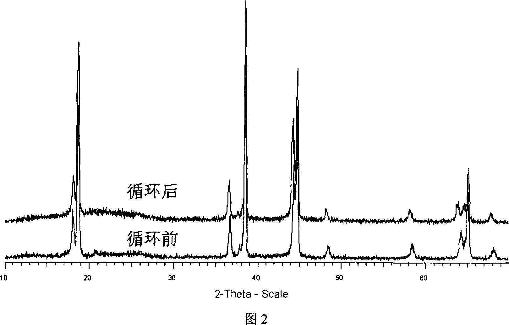 Stable laminated structure positive electrode material of lithium ion battery and its preparing method