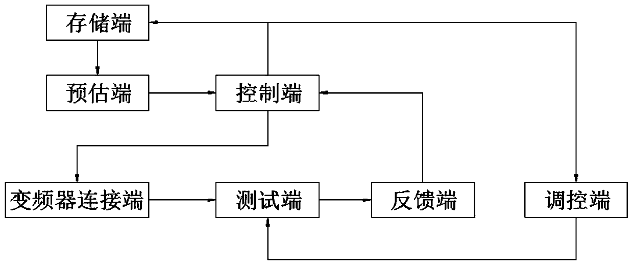 Frequency converter load test system