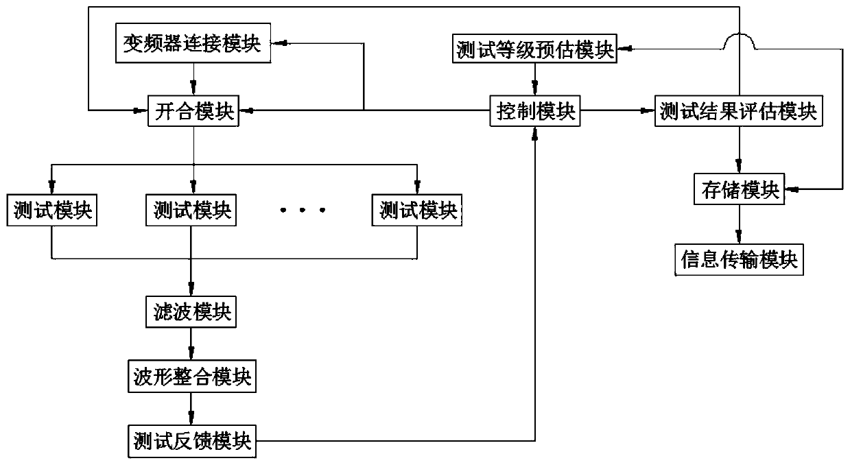 Frequency converter load test system