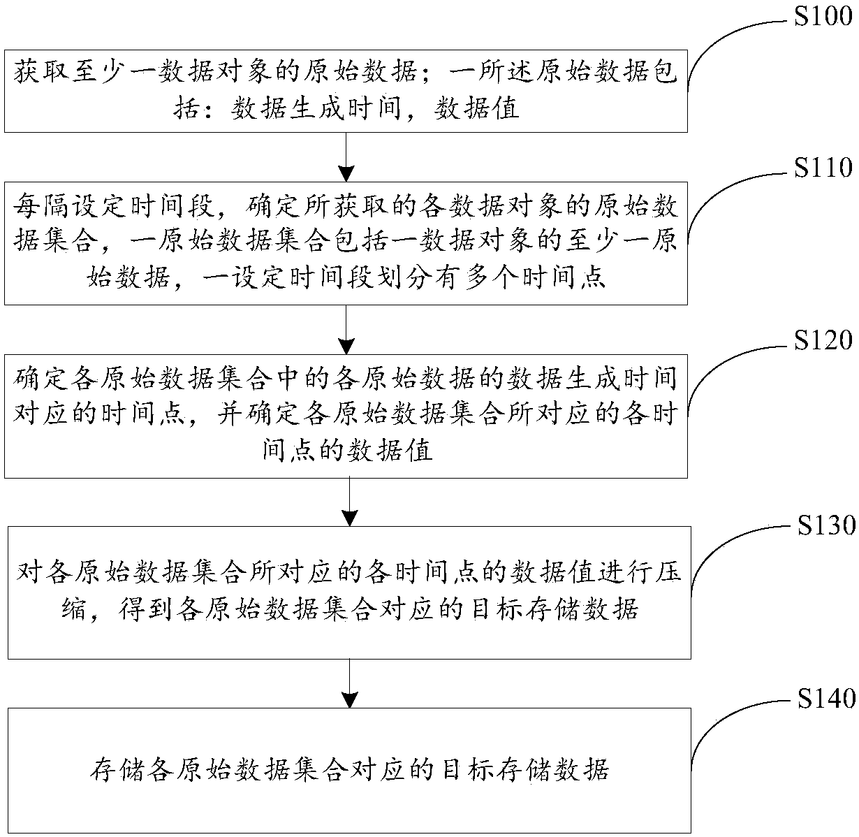 Data storage method, data query method and related equipment