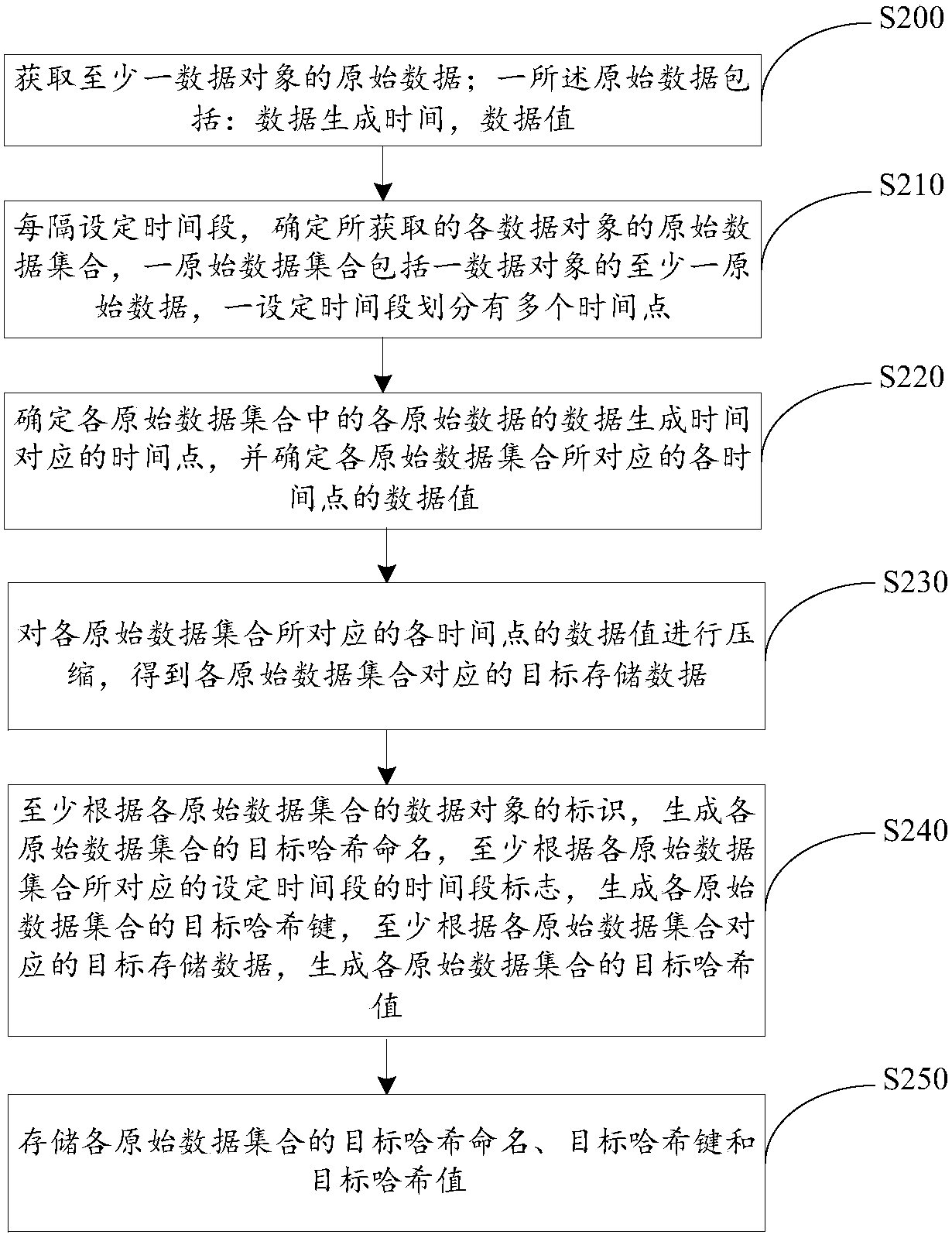 Data storage method, data query method and related equipment