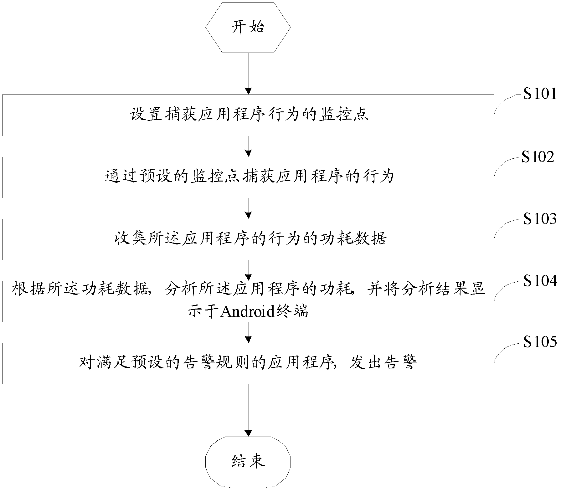 Method and device for monitoring power consumption of application program at Android terminal