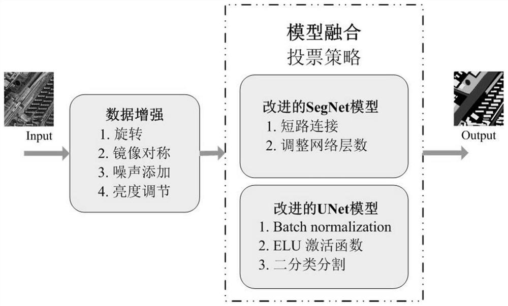 Fusion of improved unet and segnet for semantic segmentation of remote sensing images