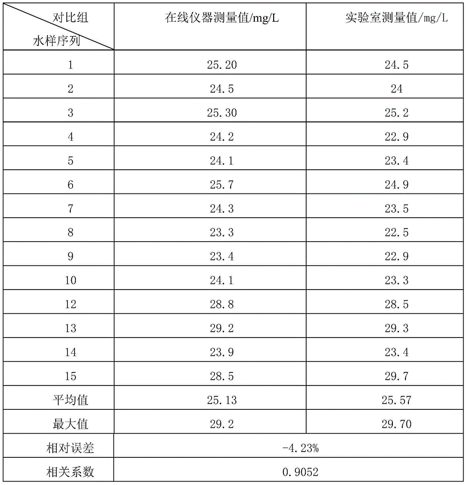 A detection reagent combination of an automatic ammonia nitrogen analyzer and a method for determining the concentration of ammonia nitrogen in water samples