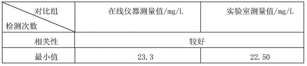 A detection reagent combination of an automatic ammonia nitrogen analyzer and a method for determining the concentration of ammonia nitrogen in water samples