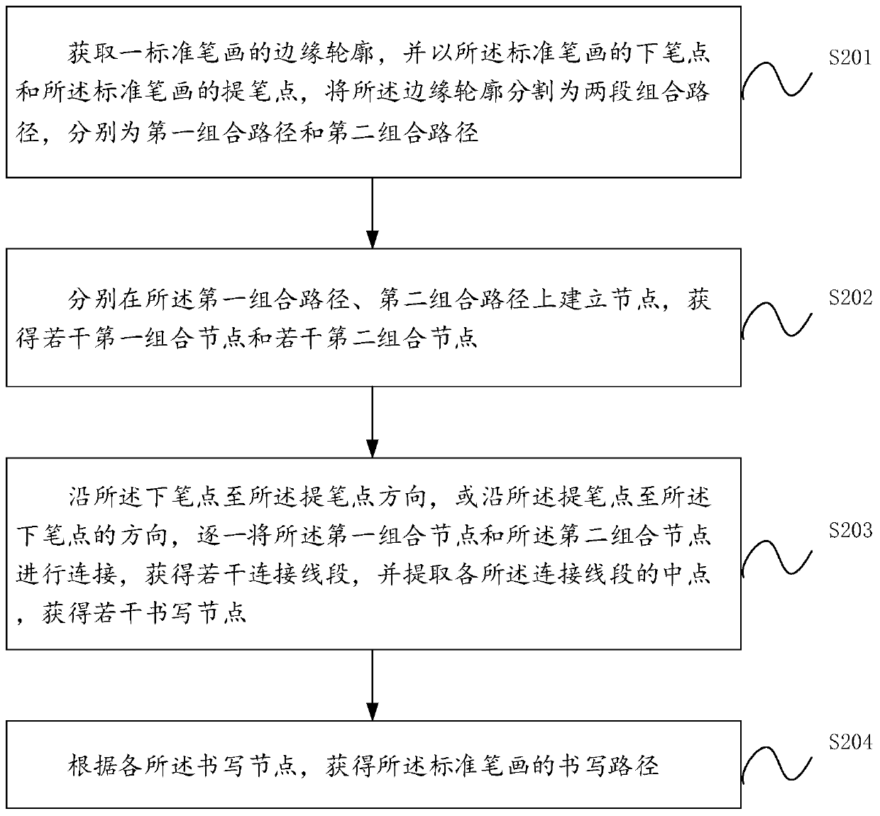 Character creation method and device, terminal device and readable storage medium