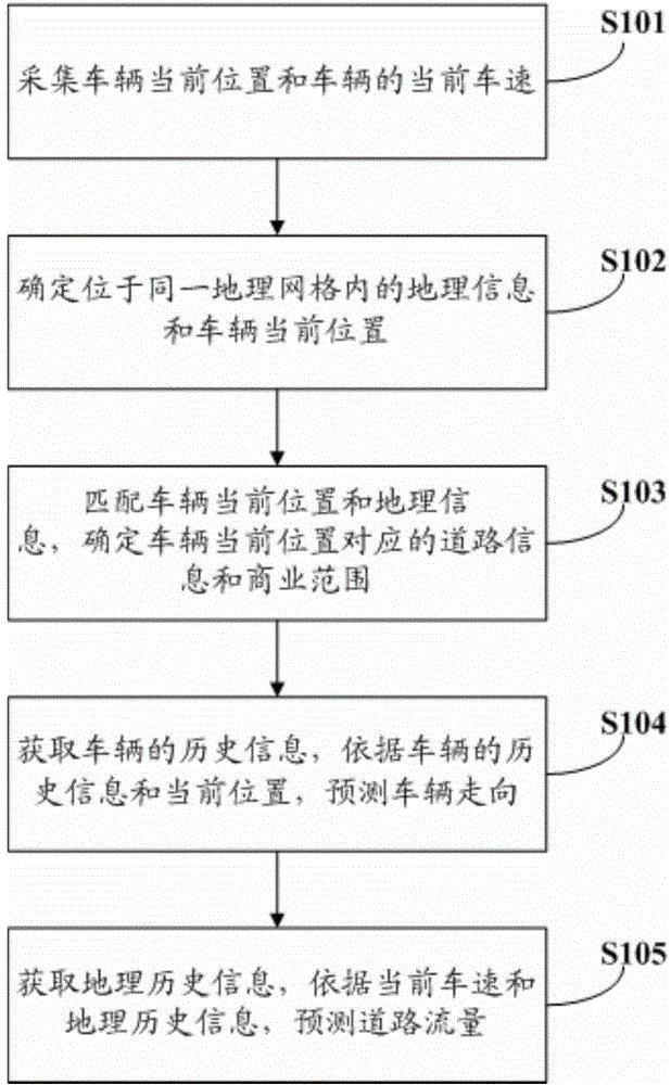 Distributed statistic method and device for traffic position