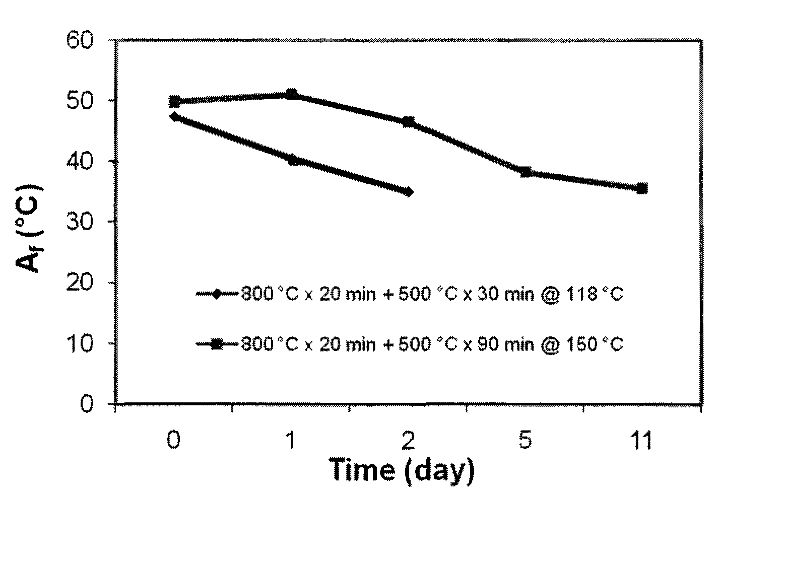 Method for controlling phase transformation temperature in metal alloy of a device