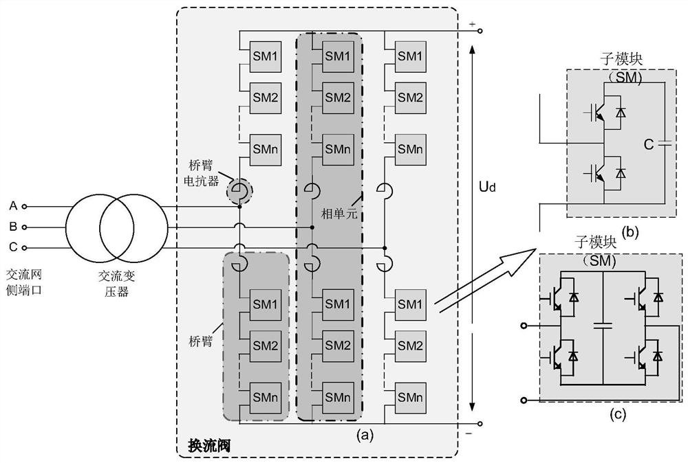 Modular multilevel converter impedance correction device design method and correction device