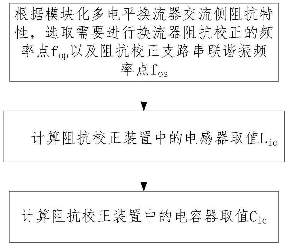 Modular multilevel converter impedance correction device design method and correction device