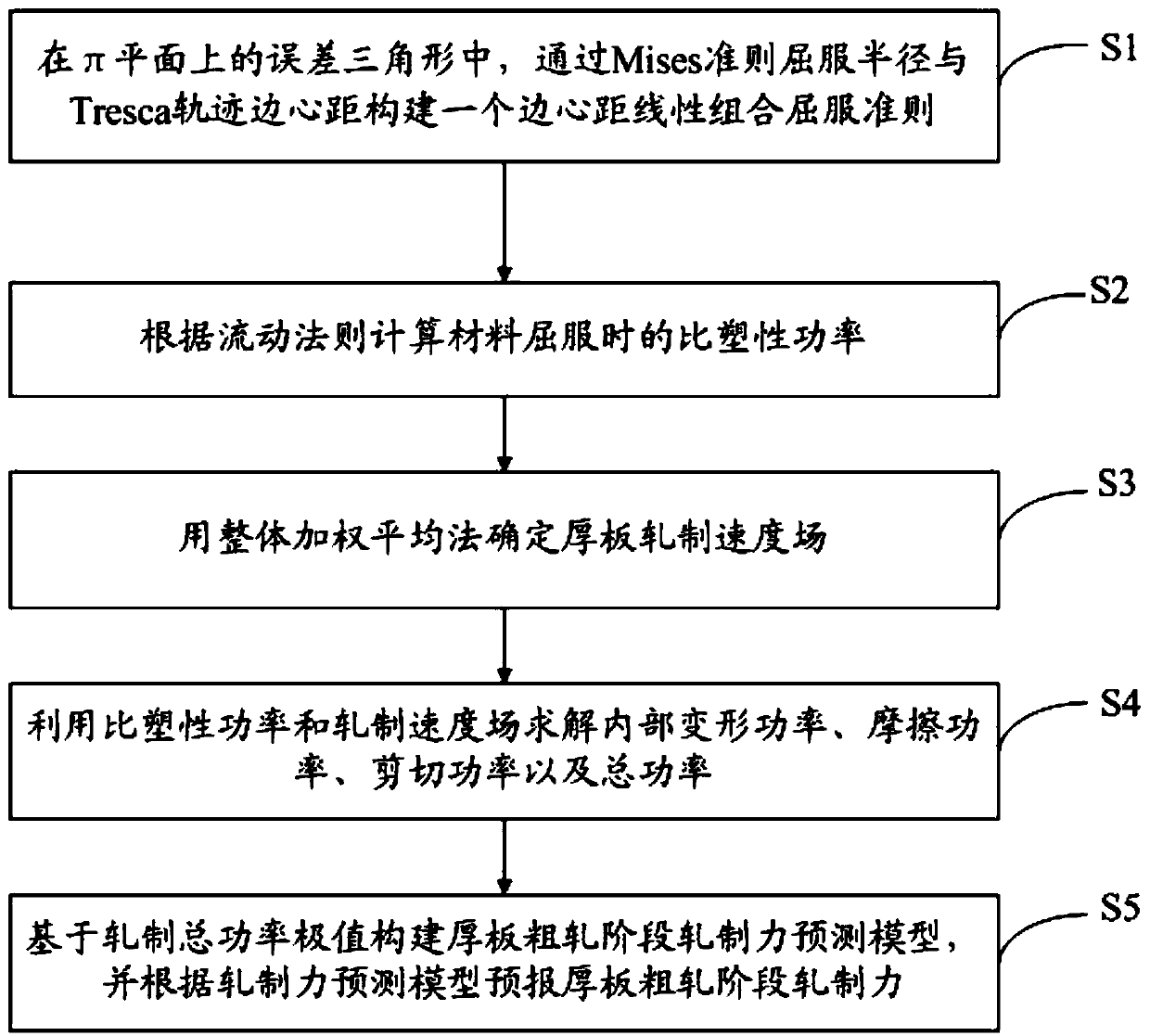 A rolling force prediction method in the rough rolling stage of thick plate