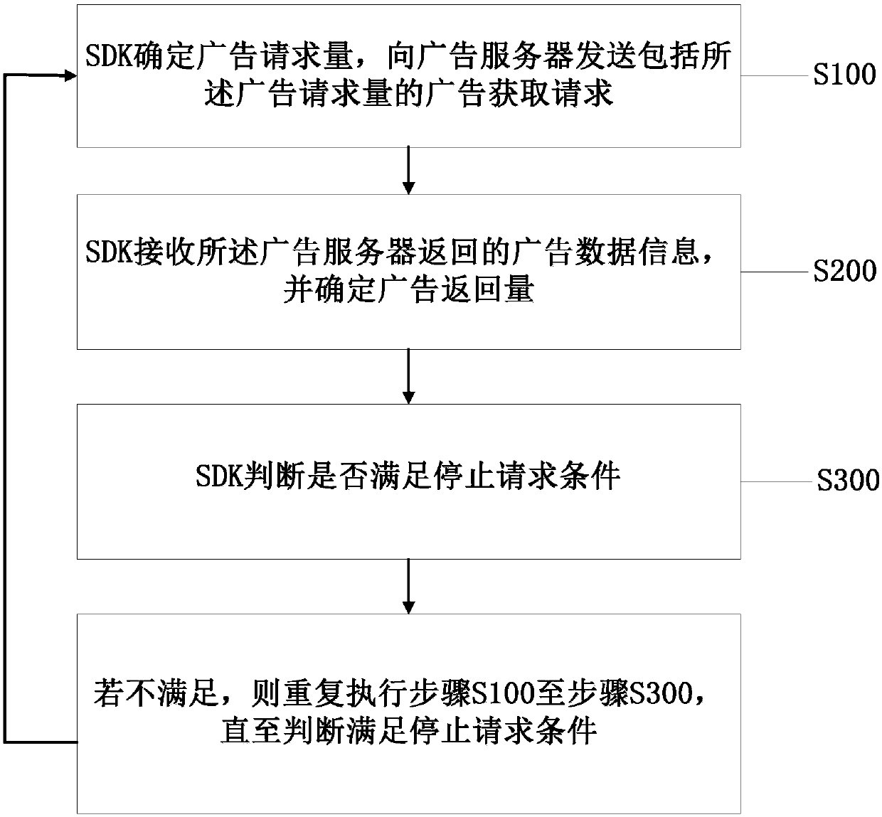 Advertisement request method and device and mobile terminal