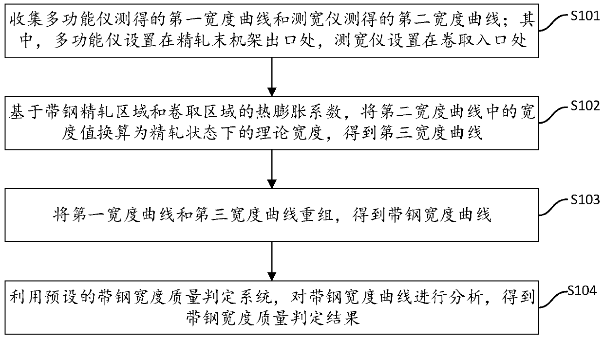 Automatic evaluation method and system for width quality of hot-rolled strip steel