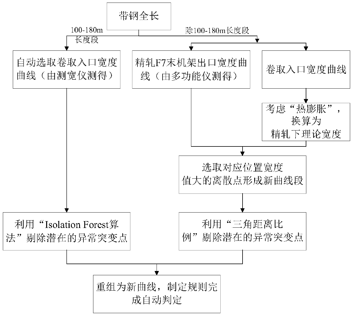 Automatic evaluation method and system for width quality of hot-rolled strip steel