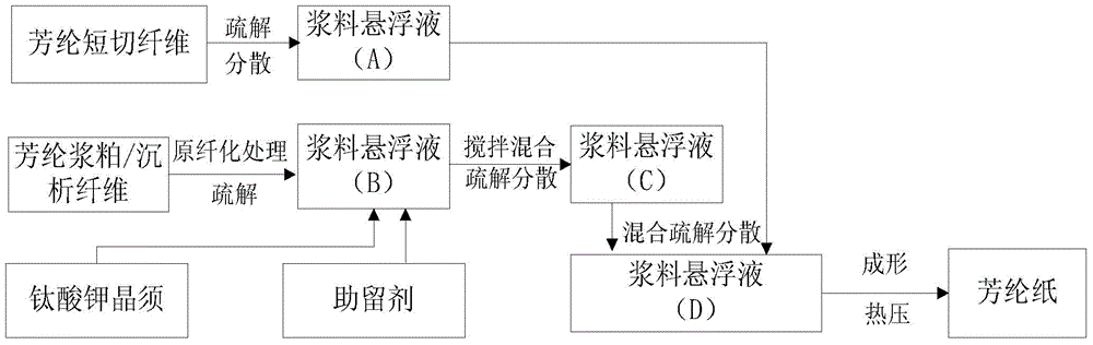 Aramid paper with potassium titanate whisker, and preparation method of aramid paper