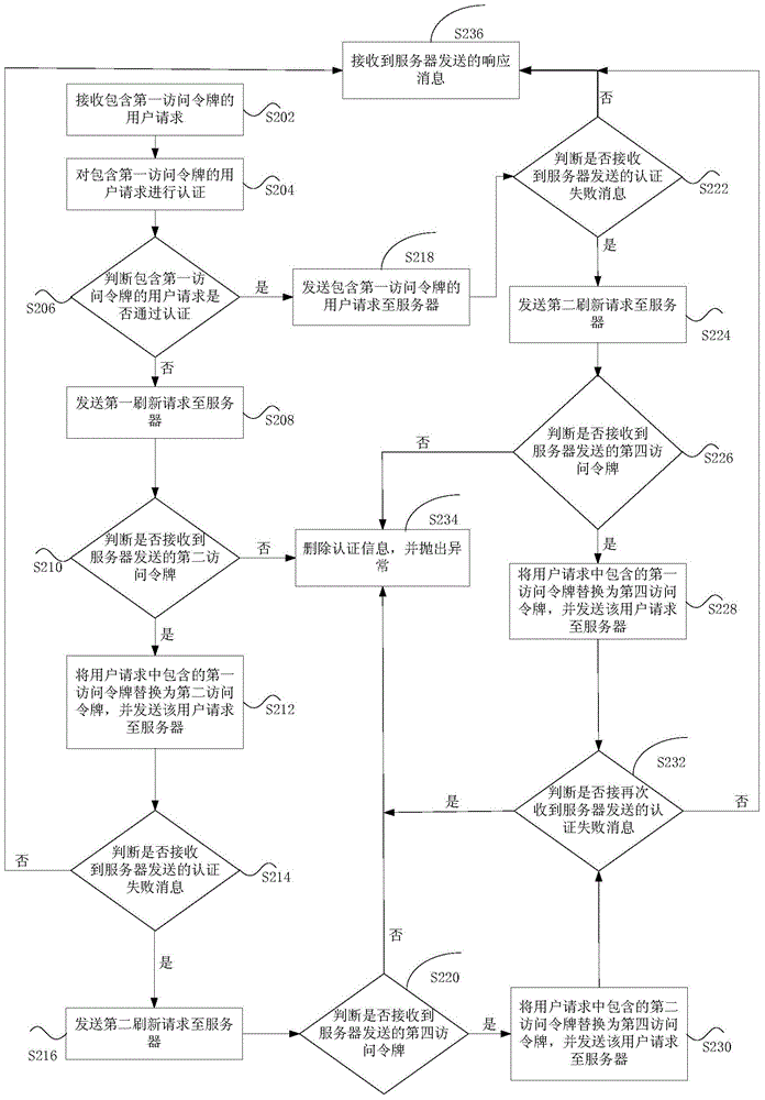 Authentication method and authentication device for user request