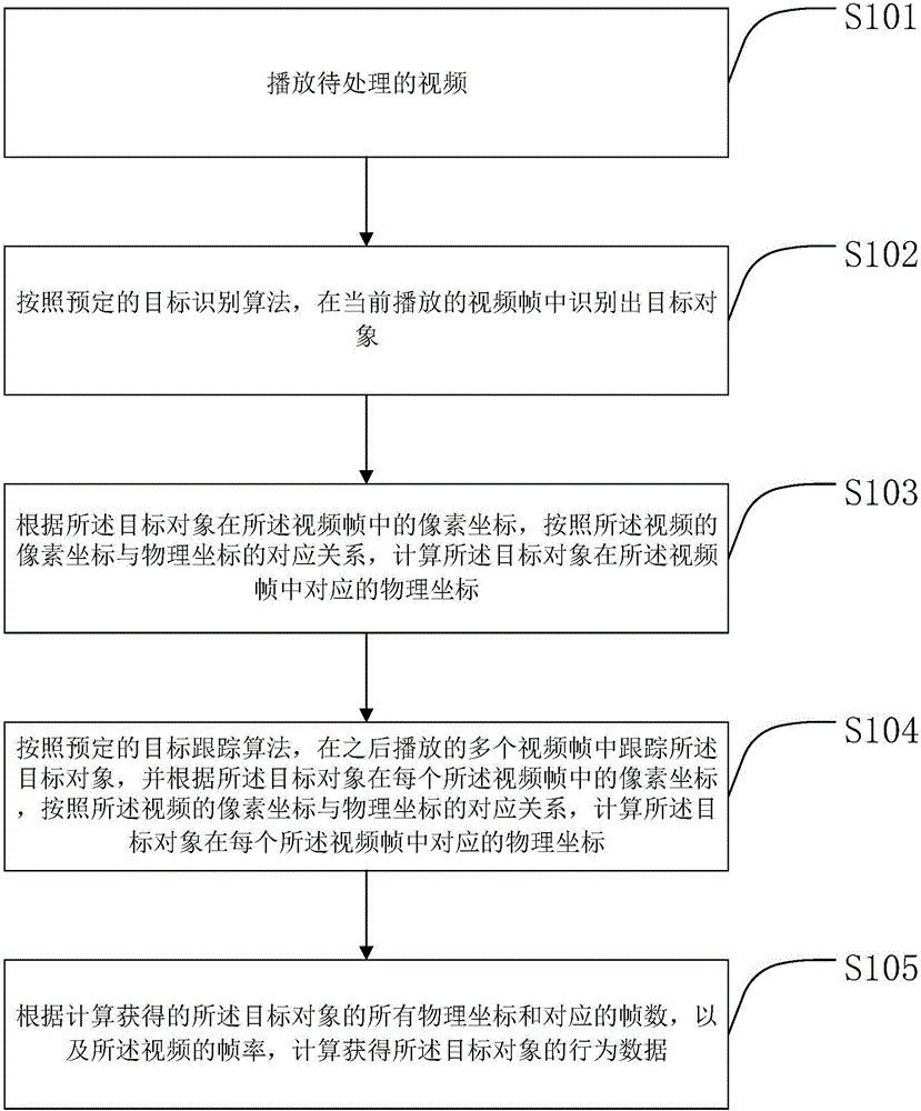 Target object behavior data acquisition method and device based on videos
