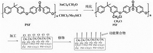 A preparation method for grafting cationic antibacterial coating on the surface of aromatic polymer material