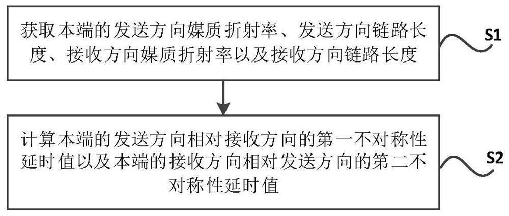 A method and system for calculating link asymmetry error caused by wavelength difference