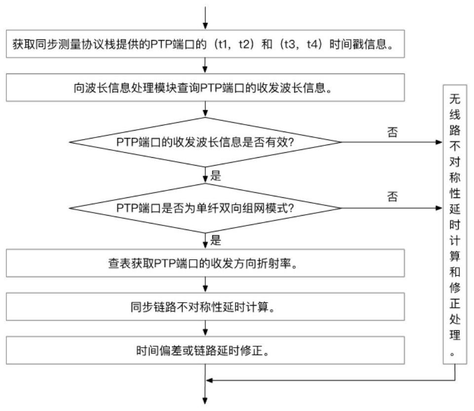 A method and system for calculating link asymmetry error caused by wavelength difference