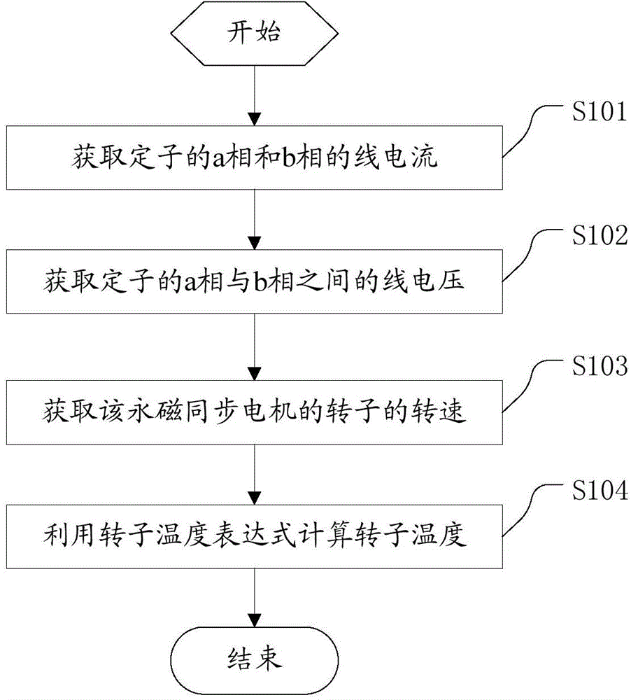 Rotor temperature monitoring method for permanent magnet synchronous motor and system therefor