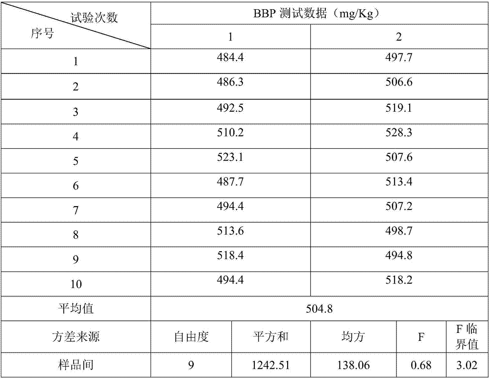Proficiency testing samples used for determination of benzyl butyl phthalate (BBP) in textiles and preparation method thereof