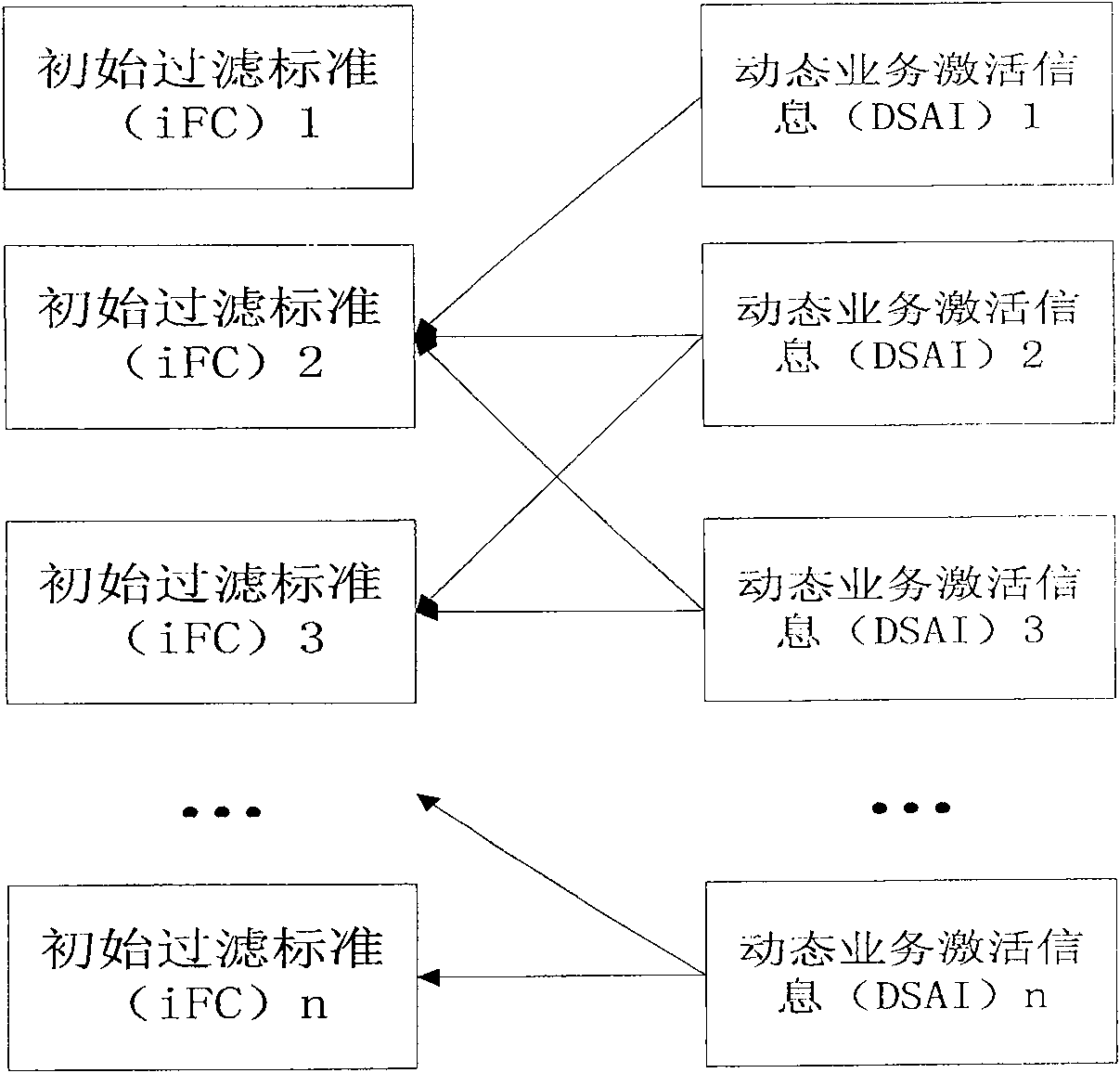 Inceptive filtering criterion process method of optimized IP multimedia subsystem