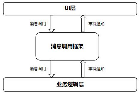 Method and system for realizing message decoupling between vehicle-mounted APP modules