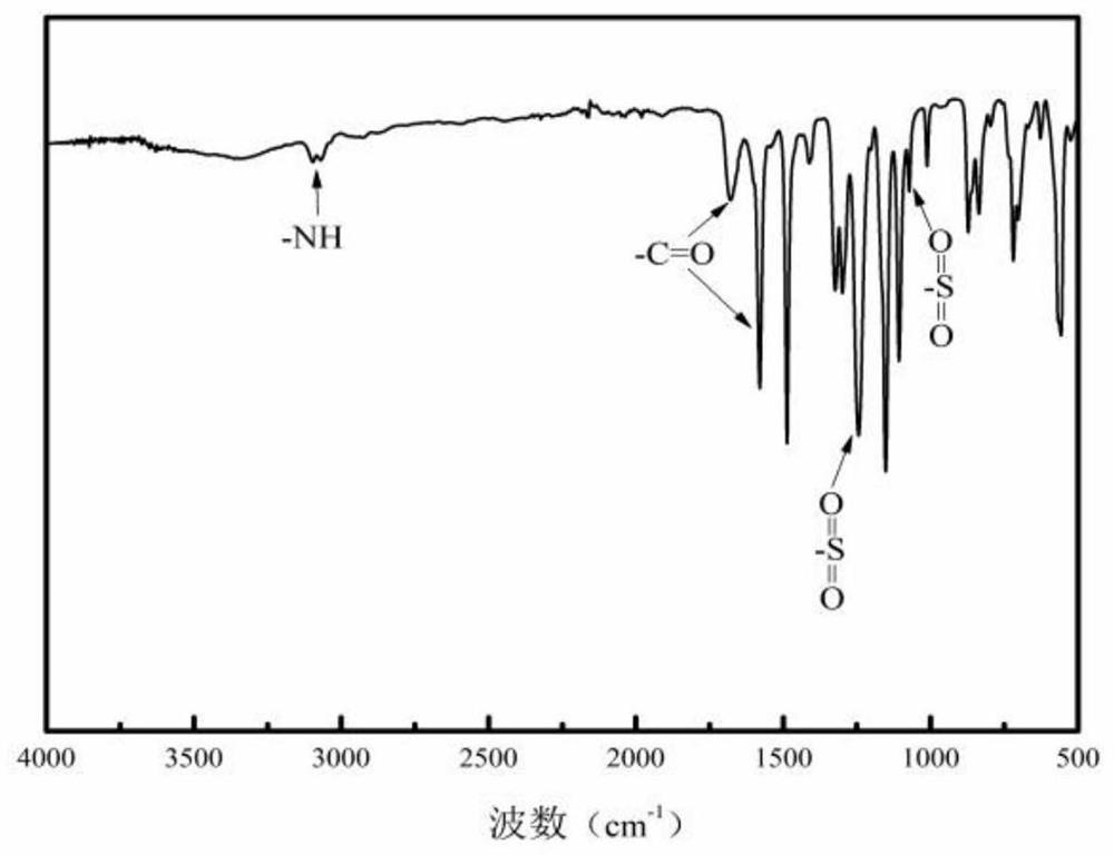 Preparation method of nanofiltration membrane for intercepting nitrate and resource utilization of concentrated solution