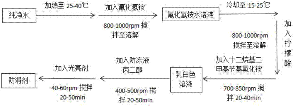 Low-temperature tolerance automobile belt anti-skidding agent and preparation method thereof