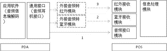 An on-site offline payment transaction system and method based on a general interface of a portable terminal