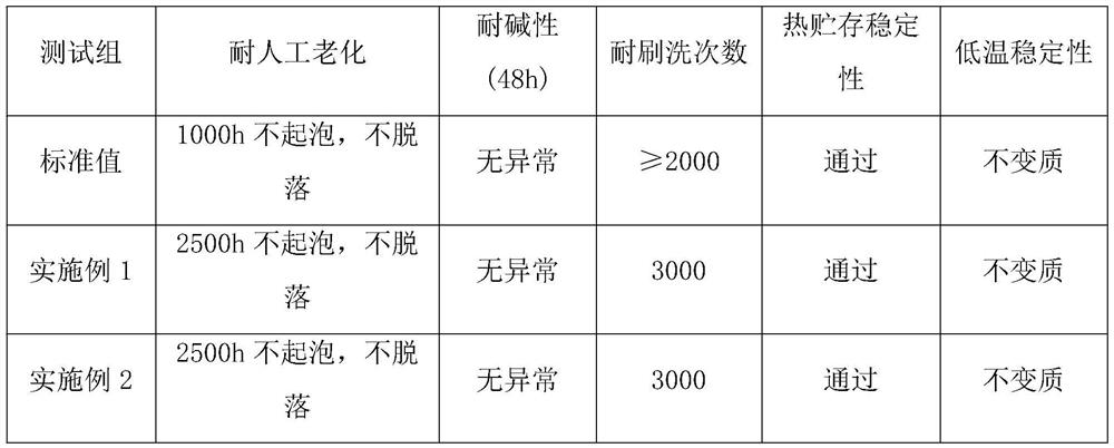 Exterior wall texture thermal insulation coating material and preparation method thereof