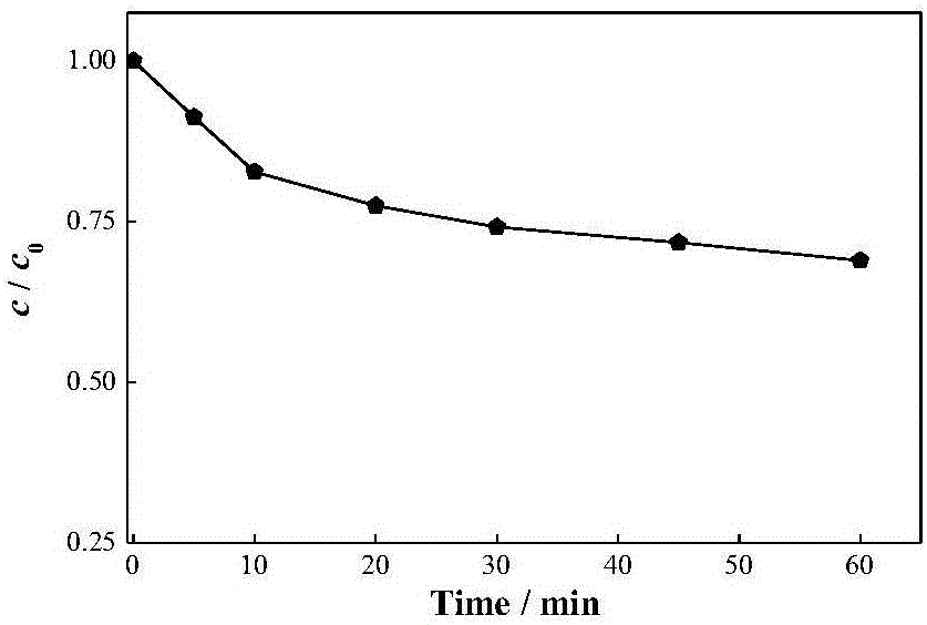 Iron sodium bismuthate-graphene visible-light-driven Fenton-like composite catalyst used for removing nonyl phenol and preparation method thereof