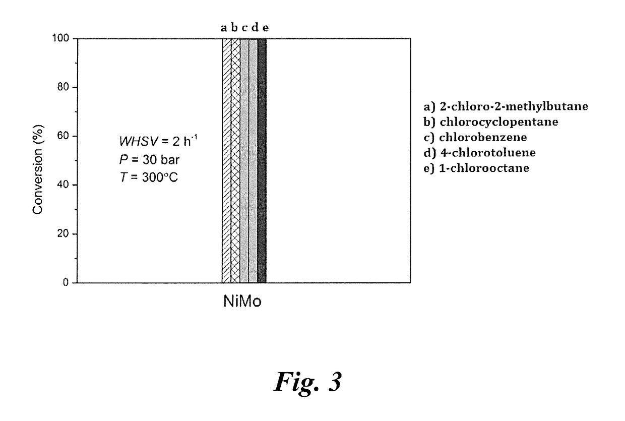 A catalytic process for reducing chloride content of a hydrocarbon feed stream