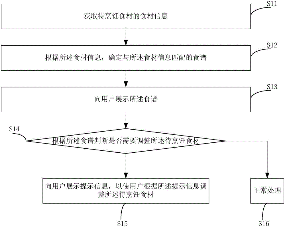 Cookbook determining method and device, and device for determining cookbook