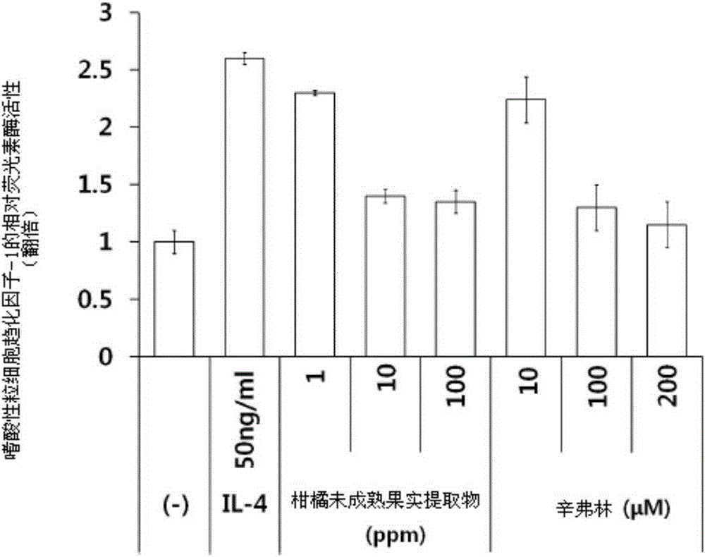 Composition for treating or preventing inflammatory skin disease, comprising, as active ingredient, immature citrus fruit extract, or synephrine or salt thereof