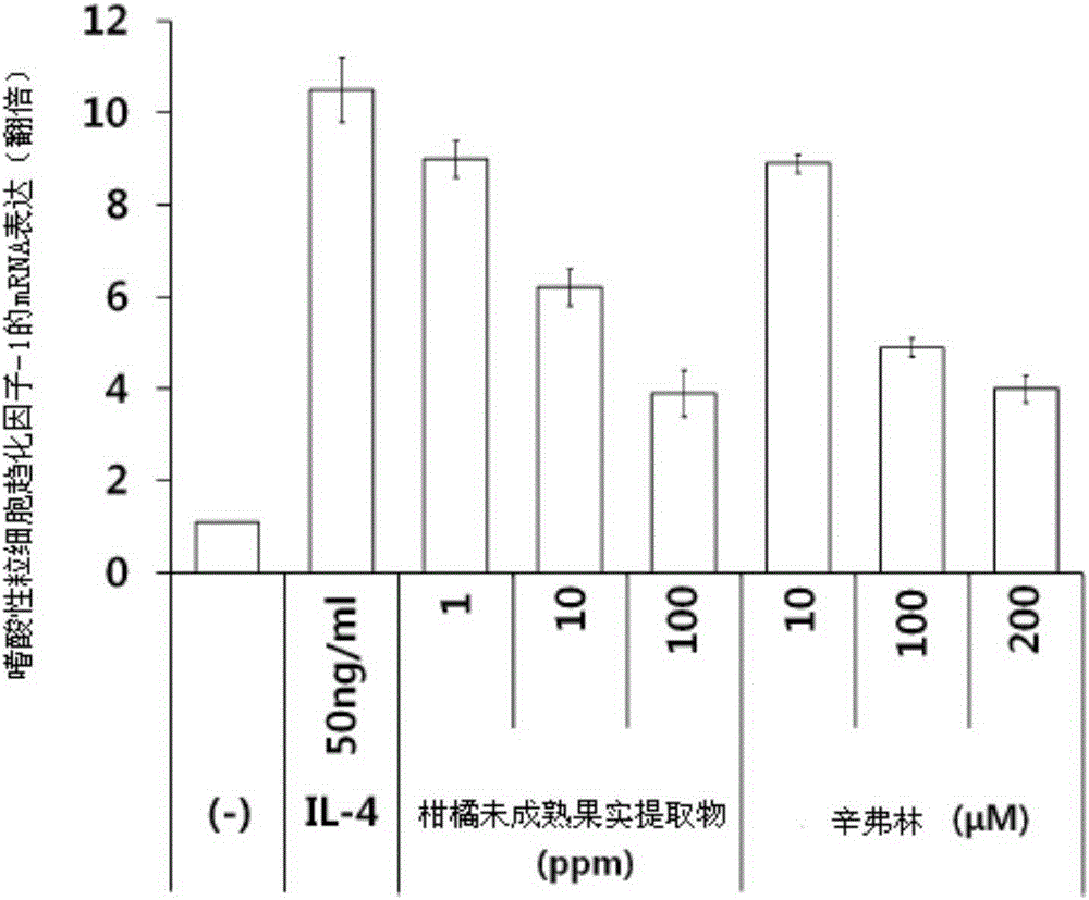 Composition for treating or preventing inflammatory skin disease, comprising, as active ingredient, immature citrus fruit extract, or synephrine or salt thereof