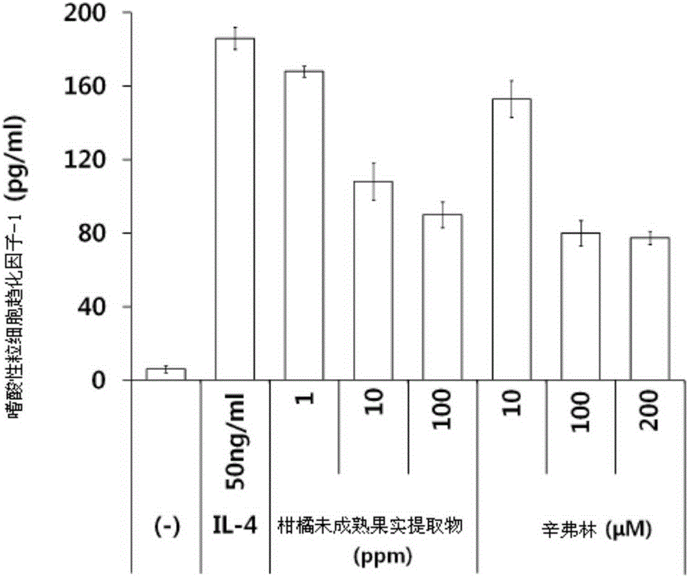 Composition for treating or preventing inflammatory skin disease, comprising, as active ingredient, immature citrus fruit extract, or synephrine or salt thereof