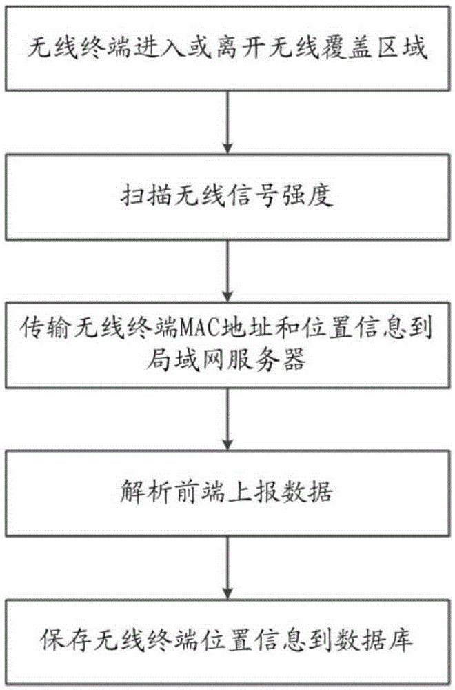 Public place wireless internet access security management system and operation method thereof