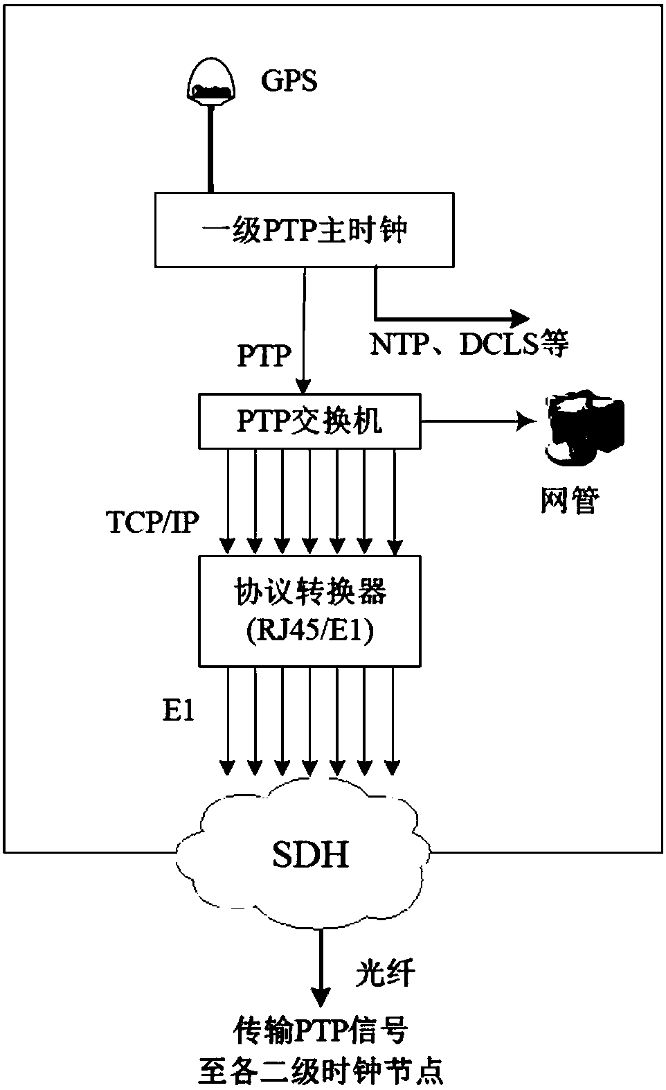 SDH transmission method of IEC61588