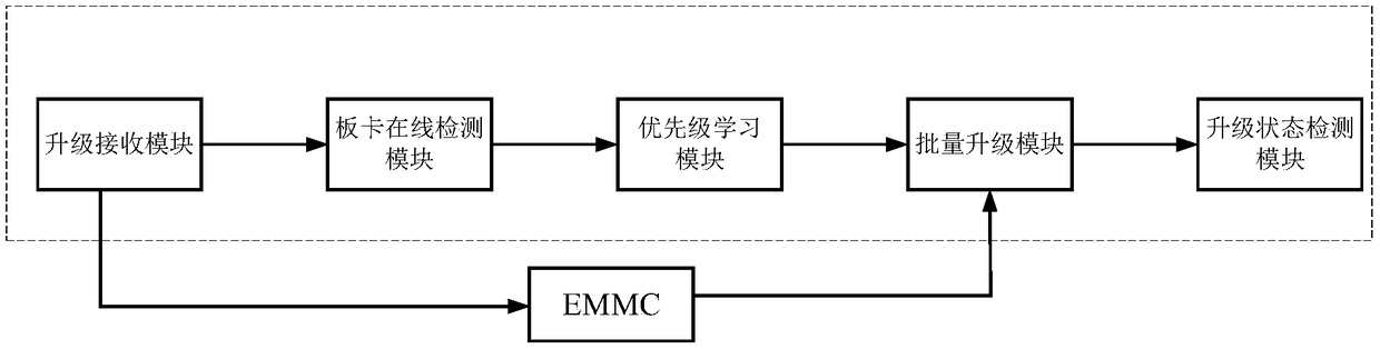 A batch upgrading method and system of a multi-board device