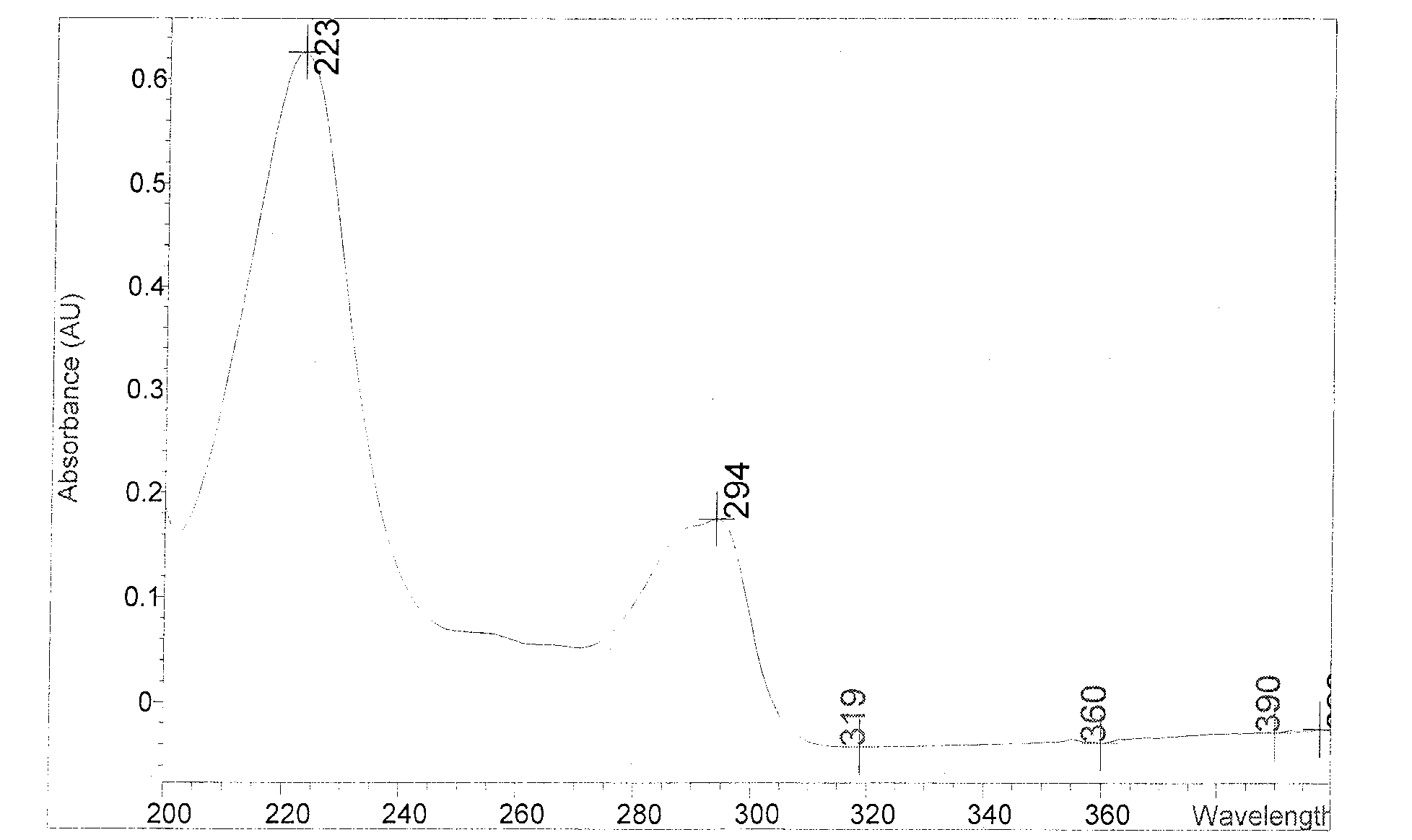 Chemical synthesis of albendazole-sulfoxide